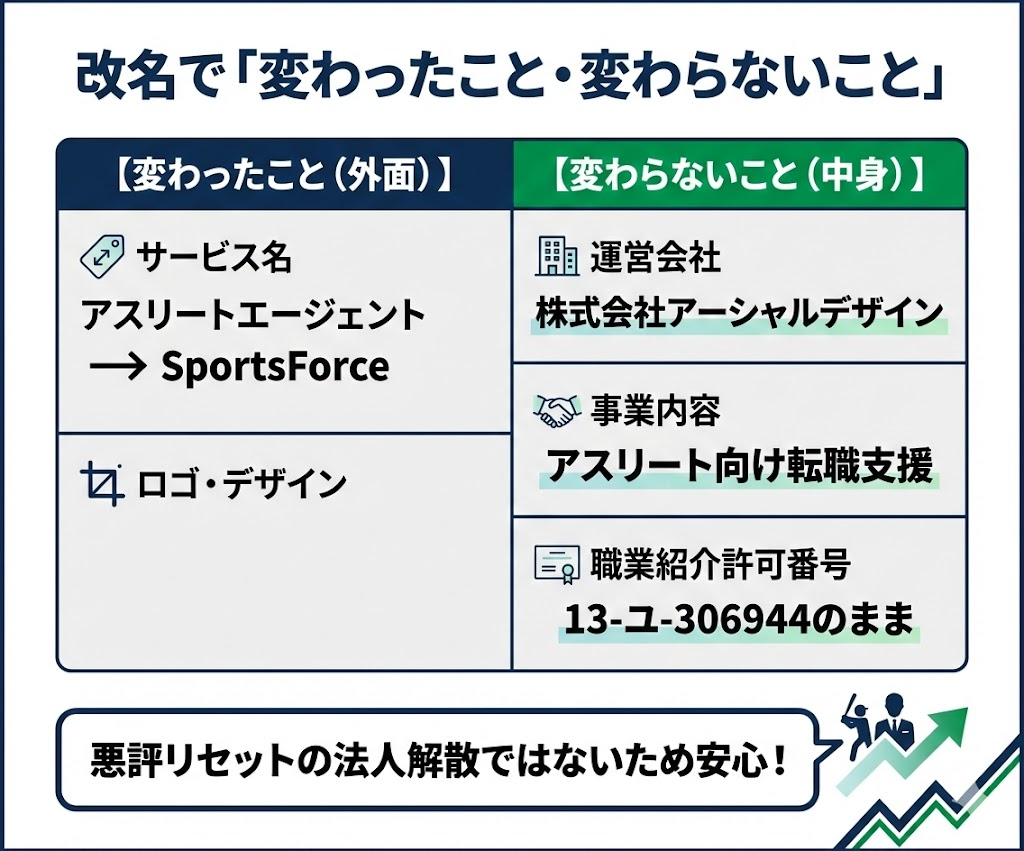 旧アスリートエージェントからSportsForceへの改名による変更点の比較表。サービス名やロゴは変わったが、運営会社や職業紹介許可番号は変わっていないことを示す図解。