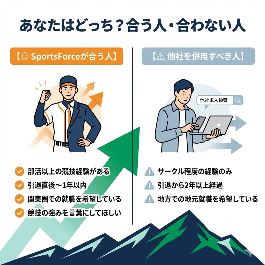 SportsForceが合う人(競技経験あり、引退1年以内、関東圏希望)と合わない人(サークル経験のみ、引退2年以上、地方希望)の対比図。