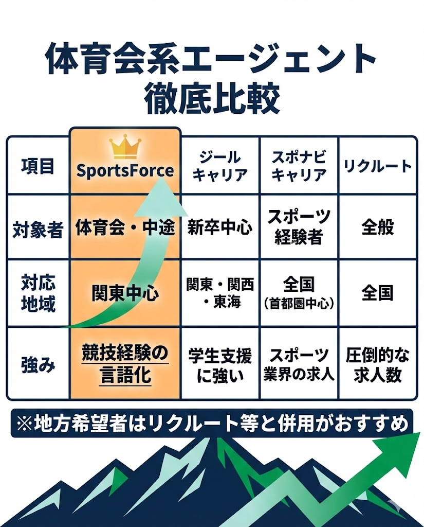 体育会エージェント4社(SportsForce、ジールキャリア、スポナビキャリア、リクルートエージェント)の対象者、対応地域、強みの比較表。