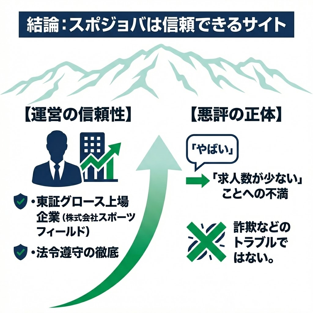 スポジョバの信頼性まとめ。東証グロース上場企業運営であることと、悪評は求人数の少なさに起因することを図解。