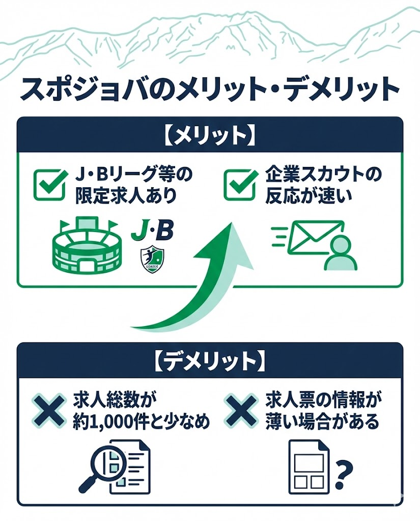 スポジョバのメリット（限定求人・スカウト）とデメリット（求人数・情報量）の比較図解。