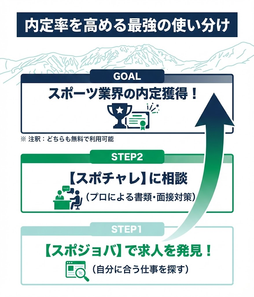 スポジョバで求人を探し、スポチャレで選考対策を行う「内定までのステップ」を図解。