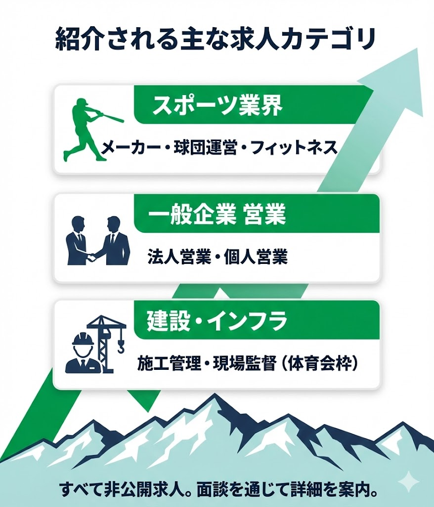 スポナビキャリアで紹介される主な職種カテゴリ。スポーツ業界、営業職、建設・施工管理などの一覧