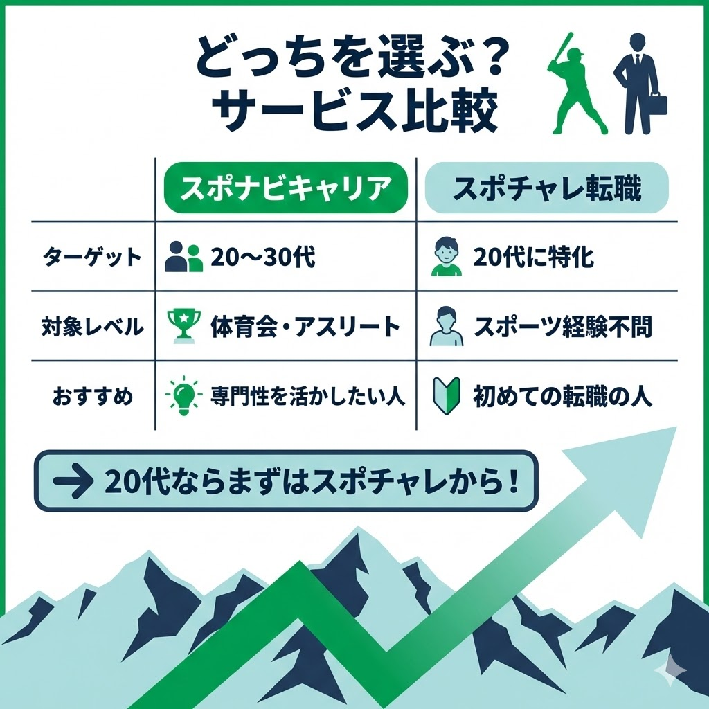 スポナビキャリアとスポチャレ転職の比較表。ターゲット年齢とおすすめの人の違いを解説