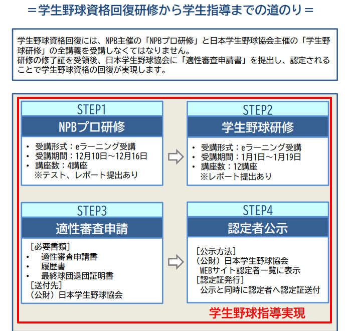 NPB(日本野球機構)公式サイトの学生野球資格回復研修に関する案内ページ。元プロ選手が指導者を目指すための公的な手続き