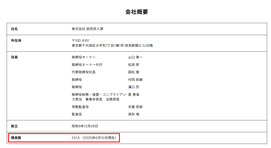 読売巨人軍公式サイトの会社概要ページ。従業員数(プロパー社員)が記載されているセクション(2026年時点)