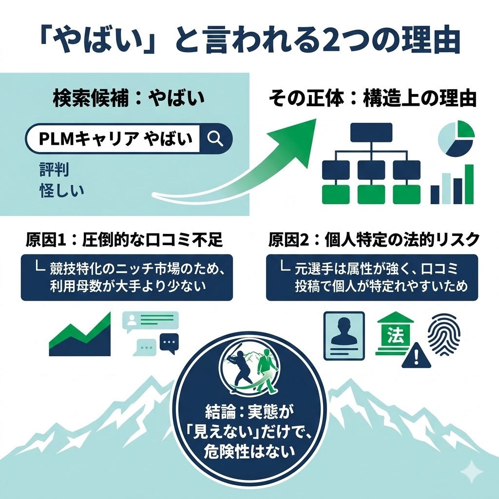 PLMキャリアが「やばい」と言われる構造的理由（口コミ不足と個人特定のリスク）を解説した