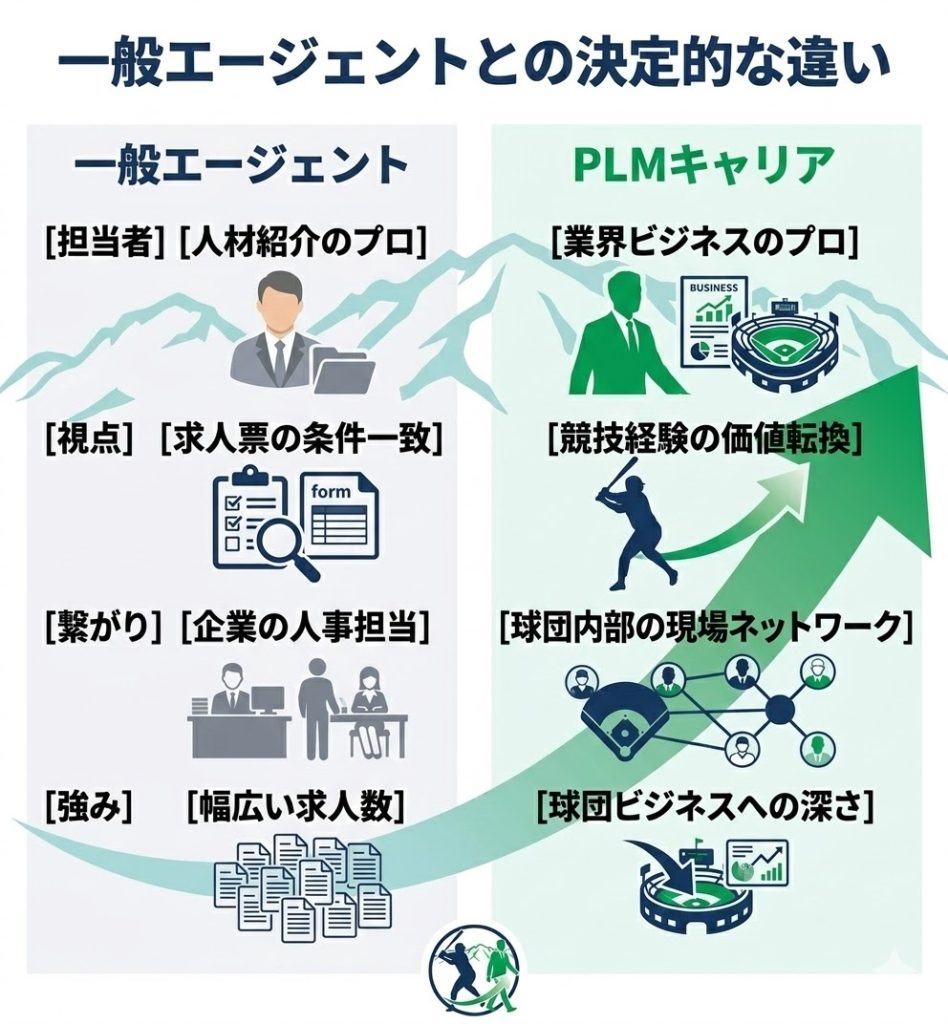 一般エージェントとPLMキャリアの比較表。担当者の専門性や球団との繋がり、競技経験の活かし方の違いを提示