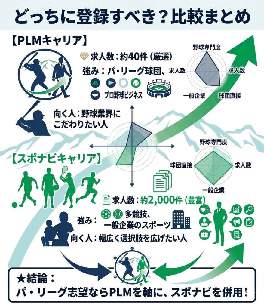 PLMキャリアとスポナビキャリアの比較。求人数や得意領域、おすすめの人を解説