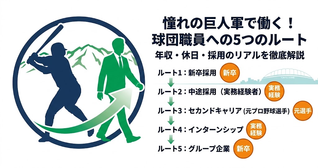 読売巨人軍の球団職員になるための5つのルートと、年収・休日などの待遇面を解説した記事のアイキャッチ画像