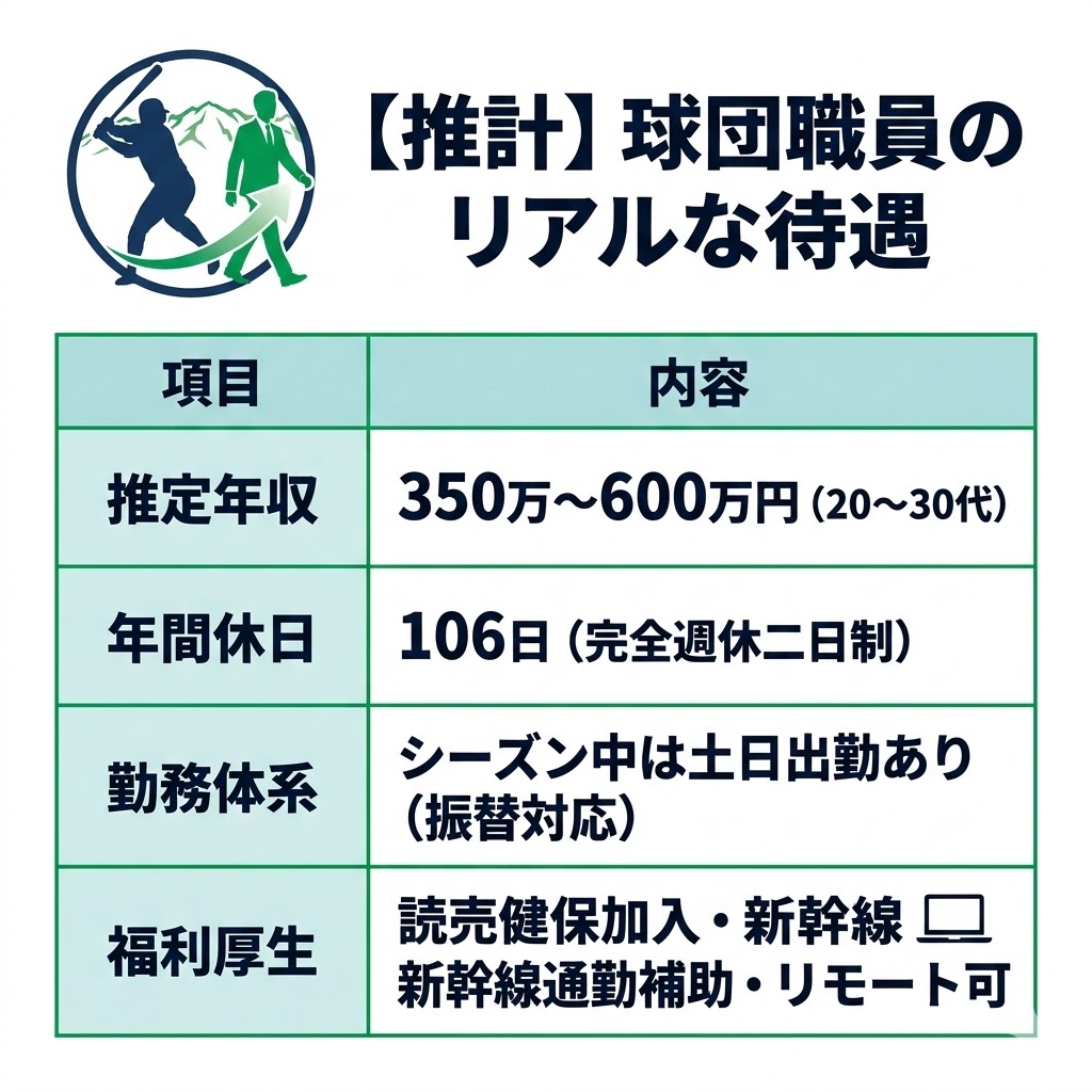 読売巨人軍の球団職員の推定年収、年間休日、勤務体系、福利厚生をまとめた表