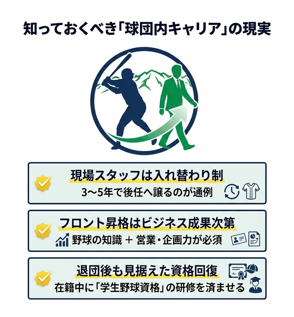 球団職員のキャリアに関する3つの現実(スタッフの流動性、ビジネススキルの必要性、退職後の備え)の解説図