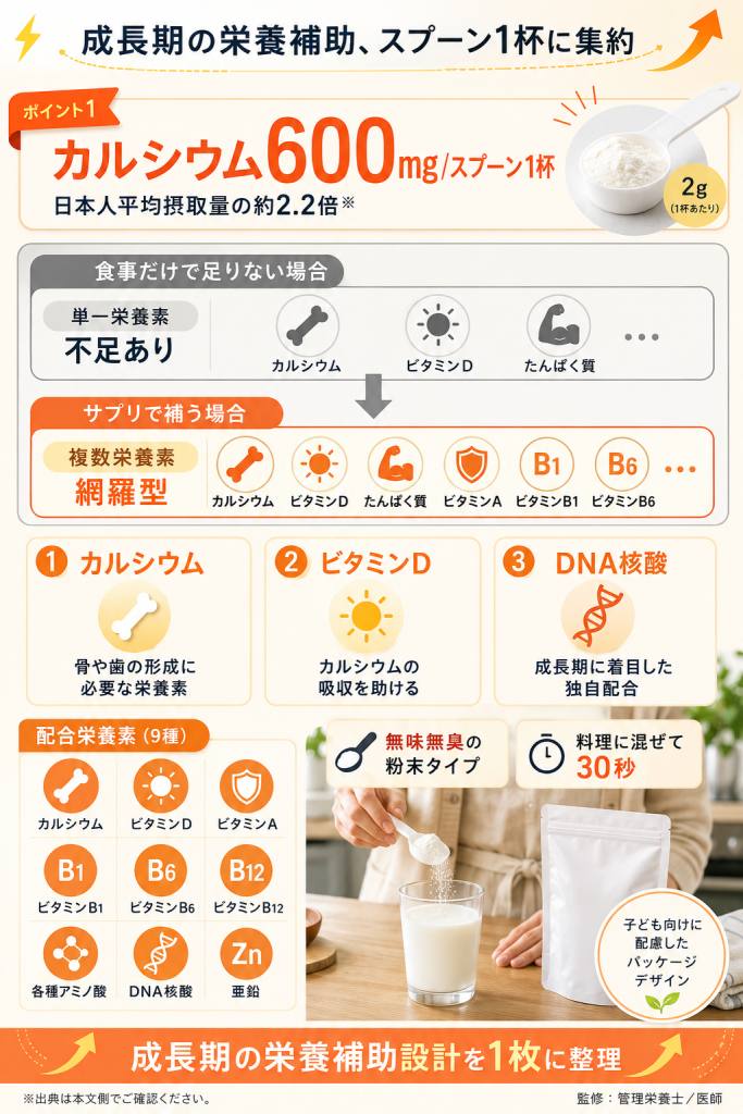 伸長ぐんぐん習慣の主要成分図解｜カルシウム600mg・ビタミンD・DNA核酸の配合設計