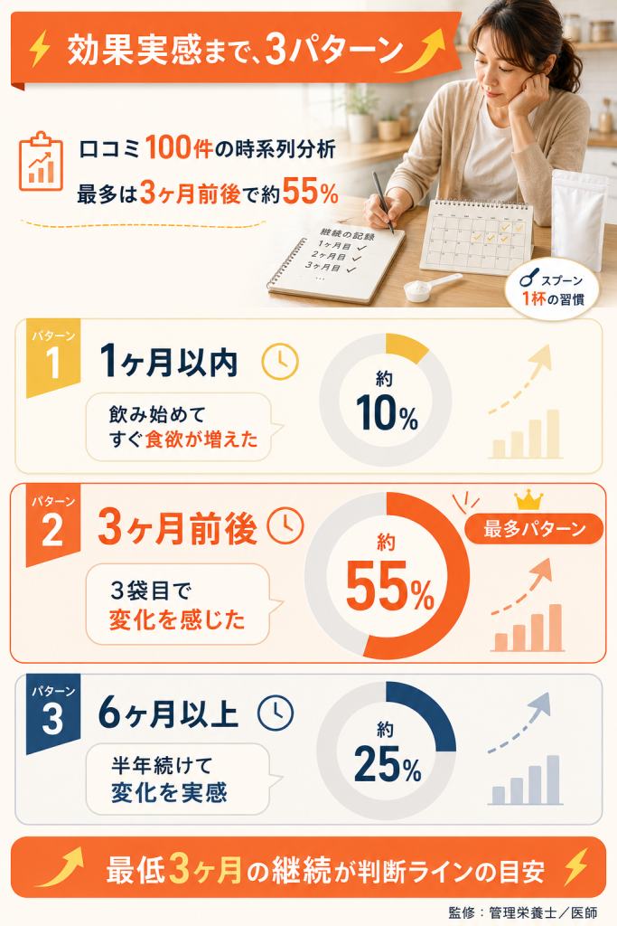 効果実感タイミングの3パターン｜1ヶ月・3ヶ月・6ヶ月の比率(編集部独自集計)