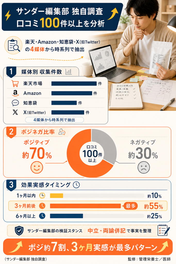 サンダー編集部 独自調査｜4媒体から100件以上の口コミを時系列で分析