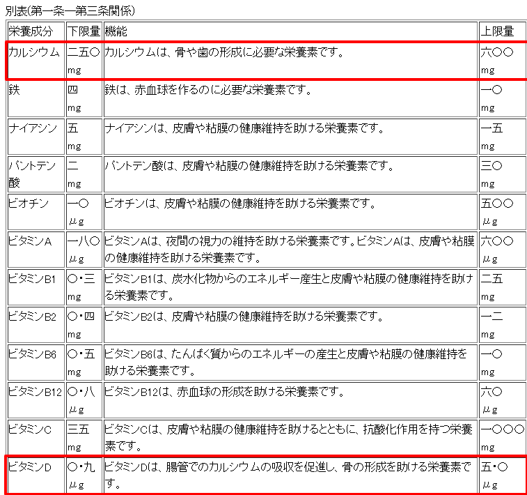 厚生労働省告示「栄養機能食品の表示に関する基準」のカルシウム・ビタミンDの機能表示行｜栄養機能食品としての位置づけの公的根拠
